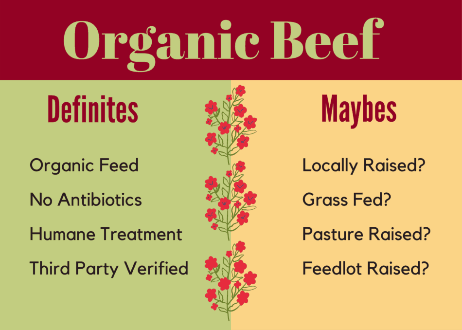 Graphic showing the definites and the maybes regarding organic beef.